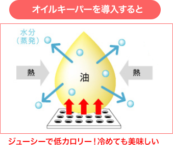 オイルキーパーを導入すると、ジューシーで低カロリー！冷めても美味しい